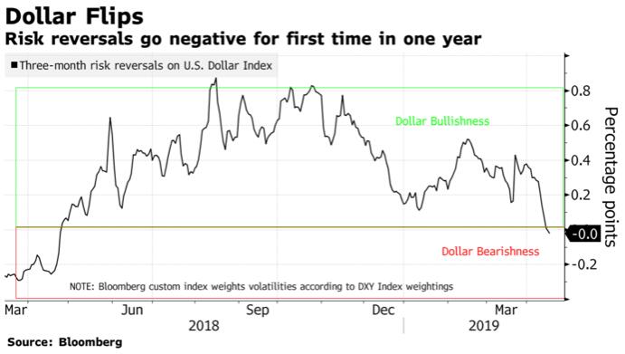 悲观程度创一年之最！期权市场发出看跌美元信号