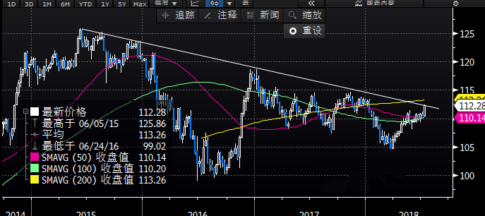 趋势线突破后 美元/日元还将继续涨