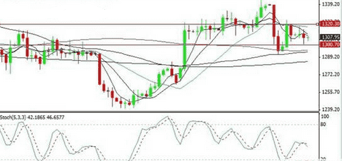 纸黄金：今晚黄金白银价格继续傻瓜还是出趋势了