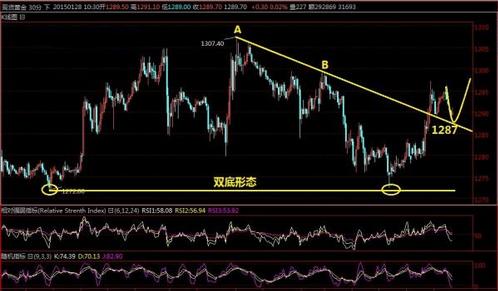 （黄金直播）今日黄金价格新的利空打击给予新的机会