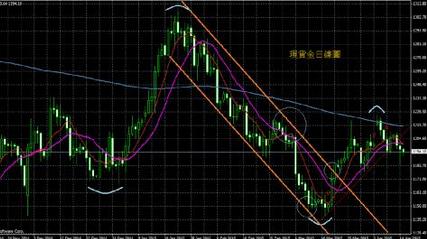 招行黄金：今晚金价大跌小涨 黄金价格迎战变盘点