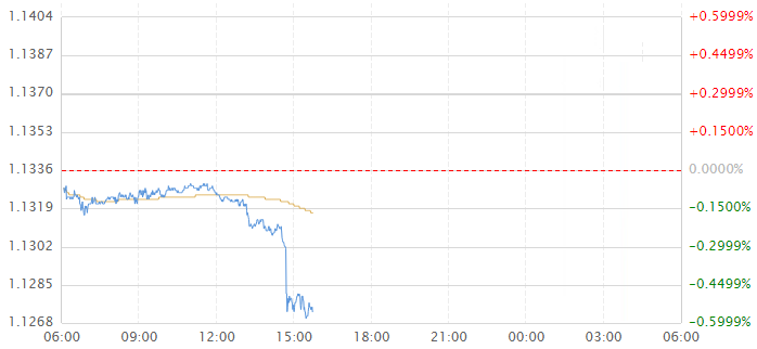 欧元兑美元快速跌破1.13