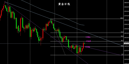 黄金价格牛机不成熟 恐怕是涨的高摔的猛