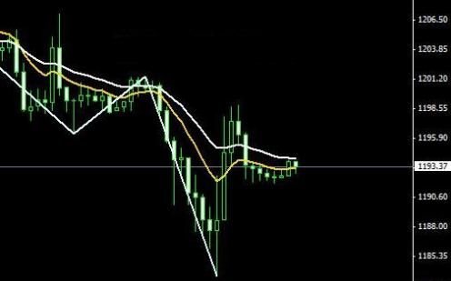 （黄金做空）黄金价格掩护多头 对一异动不能视而不见