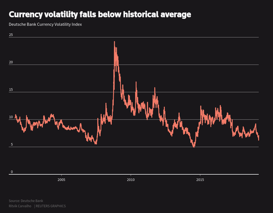 汇市波动率如一潭死水！外汇交易员大伤脑筋