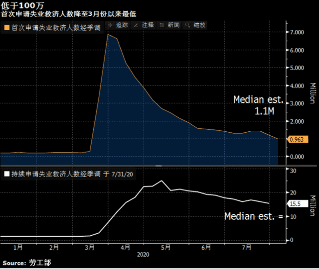初请失业救济人数已连续两周急剧减少 美国经济陷入挣扎