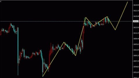 《黄金如何交易》黄金价格屡次上试未果 谨防M顶形成