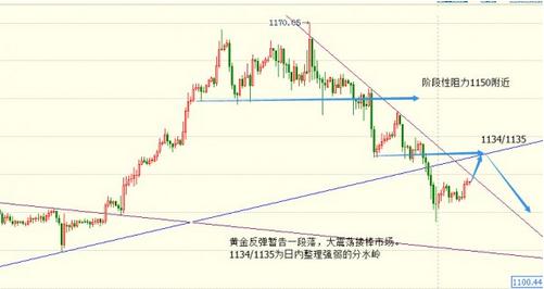 历史性超跌周四必反弹 黄金价格以静制动