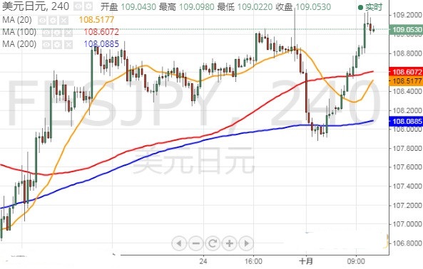 美联储三把手讲话晚间来袭欧元 英镑 日元最新技术走势分析