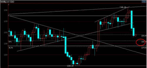 《黄金投资平台》今晚黄金白银价格是继续杀跌还是赶尽杀绝
