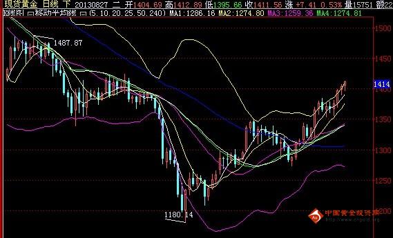 《黄金交易开户》今晚黄金价格是一步涨到位还是拉高做顶