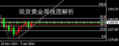《黄金白银走势》今日金价惊现墓碑线 本周会有一个跳水过程