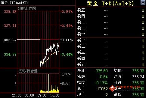 （黄金法则）金投网：16日黄金T+D价格收盘走势分析