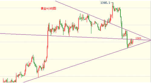 今日金价重走老路 黄金价格看空谨慎空
