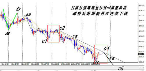 黄金价格一点没到位 今晚依然做空不猜底