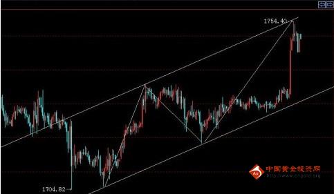 启动阶段疯狂难现 现货黄金将有回踩