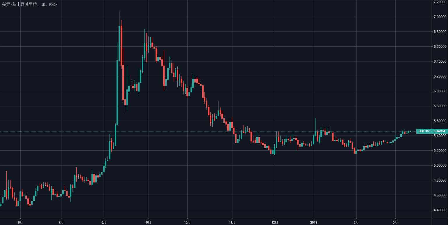 土耳其迎来“教科书般”的信贷泡沫破裂