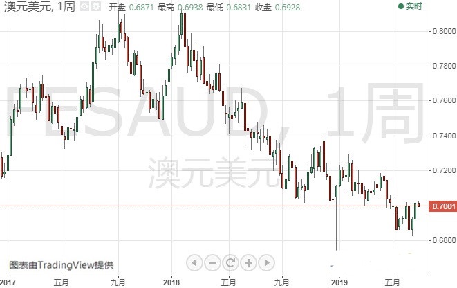 非农本周重磅来袭 欧元 英镑 日元和澳元本周技术前景分析