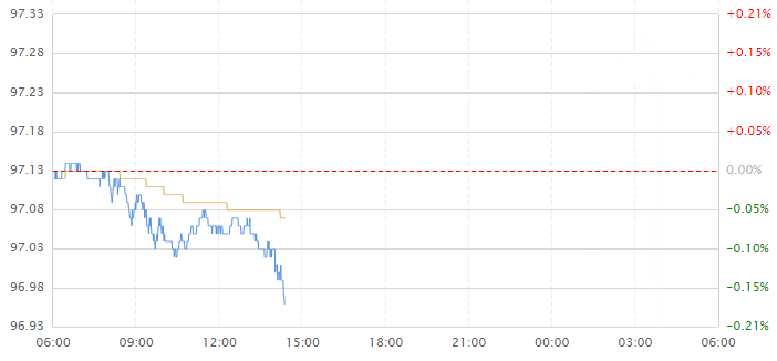 刚刚美元跌破97关口！特朗普摊上事了？