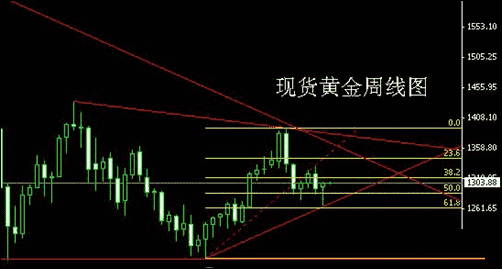 黄金价格启明星收尾 奠定5月崭新行情