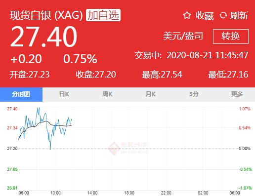 多头坚守27美元关口 国际白银继续震荡整理