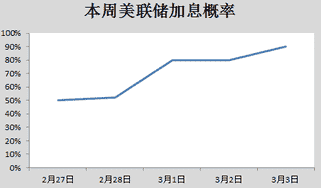 耶伦能否为3月加息再添一把火