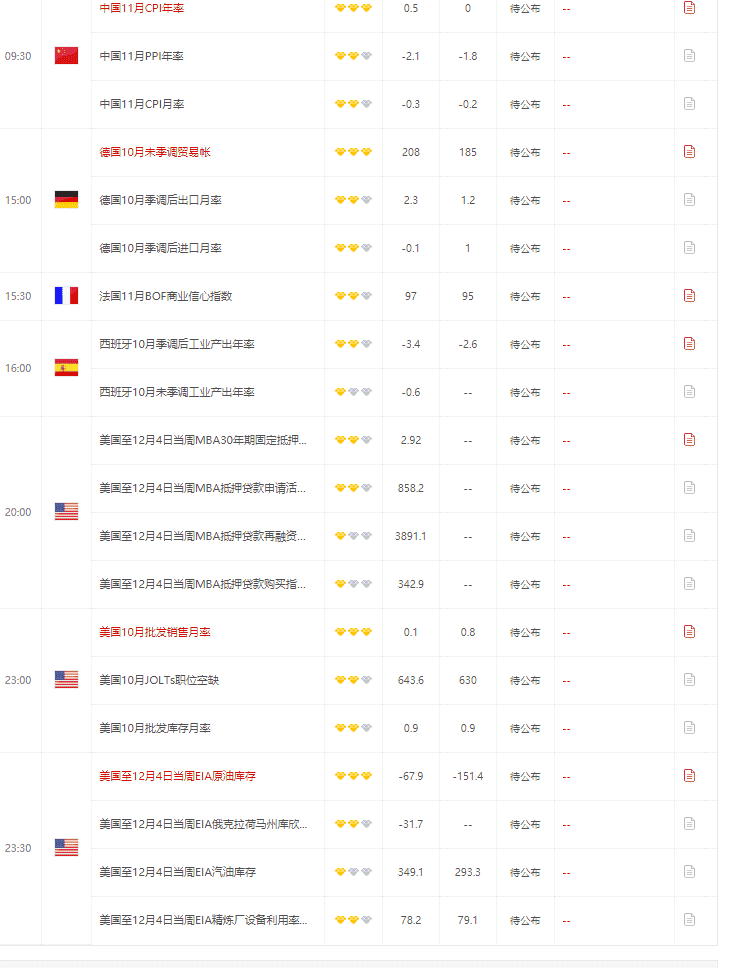 今日财经数据前瞻:关注中国11月PPI CPI年率