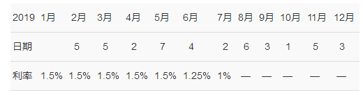 澳洲央行利率会议2019年时间表及利率决议分析