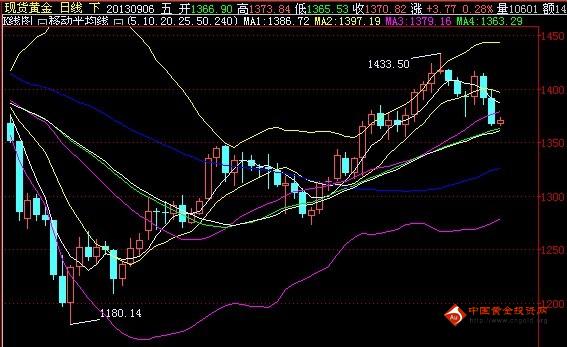 （黄金定投）今日黄金价格出现两种信号 非农对策曝光
