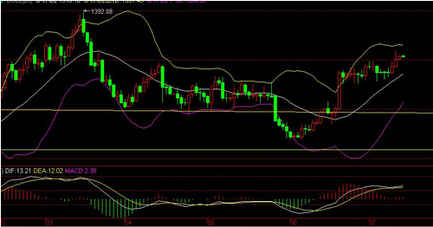 黄金积分：今日黄金白银价格牛霸天下还是破则转空