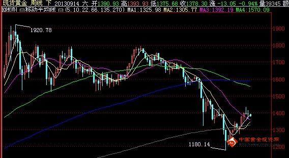 《黄金交易》黄金价格新革命前夕 下周三浪爆发大概率