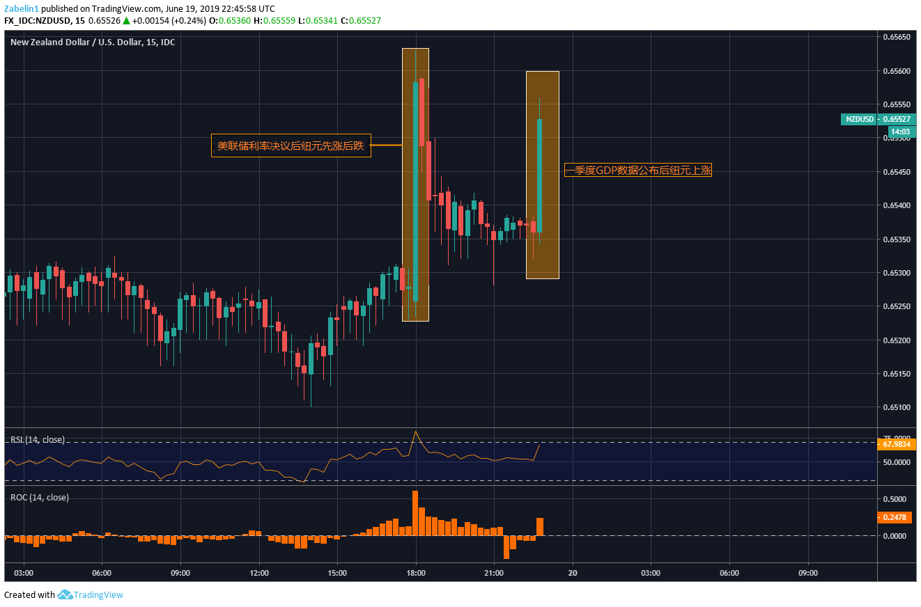 新西兰一季度GDP意外强劲 但纽元涨势或是昙花一现