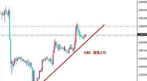 《线上黄金》黄金价格多调整一段时间才有利慢牛走势
