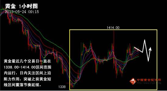银行回收黄金：今日黄金价格白盘上涨面临着重重关卡