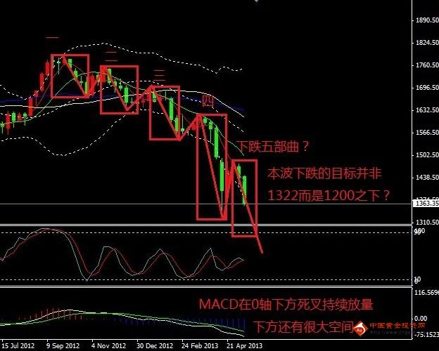 金鼎黄金网：下周现货黄金价格走势预测