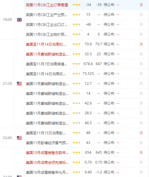 今日财经数据前瞻：关注美国截至11月14日当周初请失业金人数