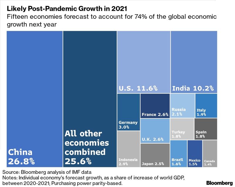 中国对全球经济增长的贡献率将在21年达到26.8% 25年升至27.7%
