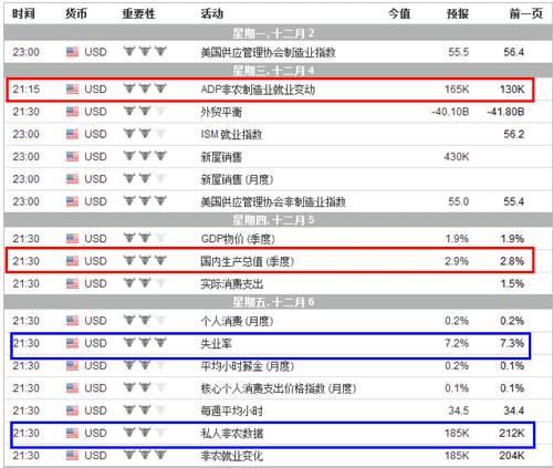 12月超级周携非农来袭 黄金价格恐一泻千里