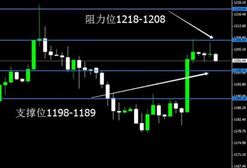 （回收黄金）下周黄金白银还得一跌控制节奏最关键