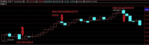 到底是什么原因让黄金价格出现连续杀跌