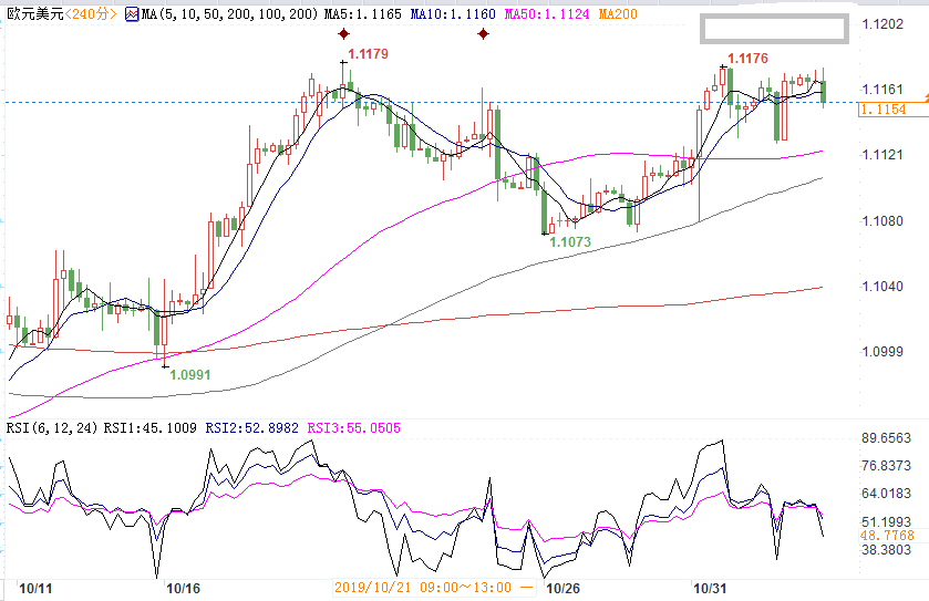 欧元反弹一周后面临强阻力区 能否突破关键要看哪些数据？
