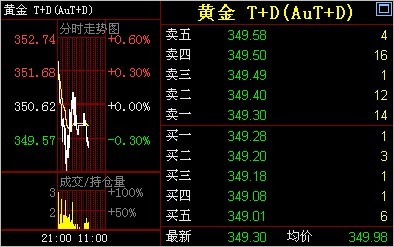 黄金震荡：金投网：14日黄金T+D价格早盘走势分析