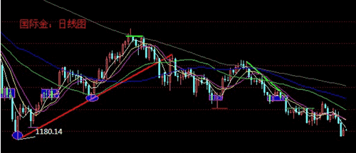 （储备黄金）今日多头且战且退 黄金价格恐要使阴招