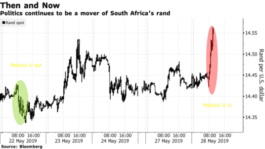 南非总统经济改革计划受到质疑 兰特大跌逾1.5%