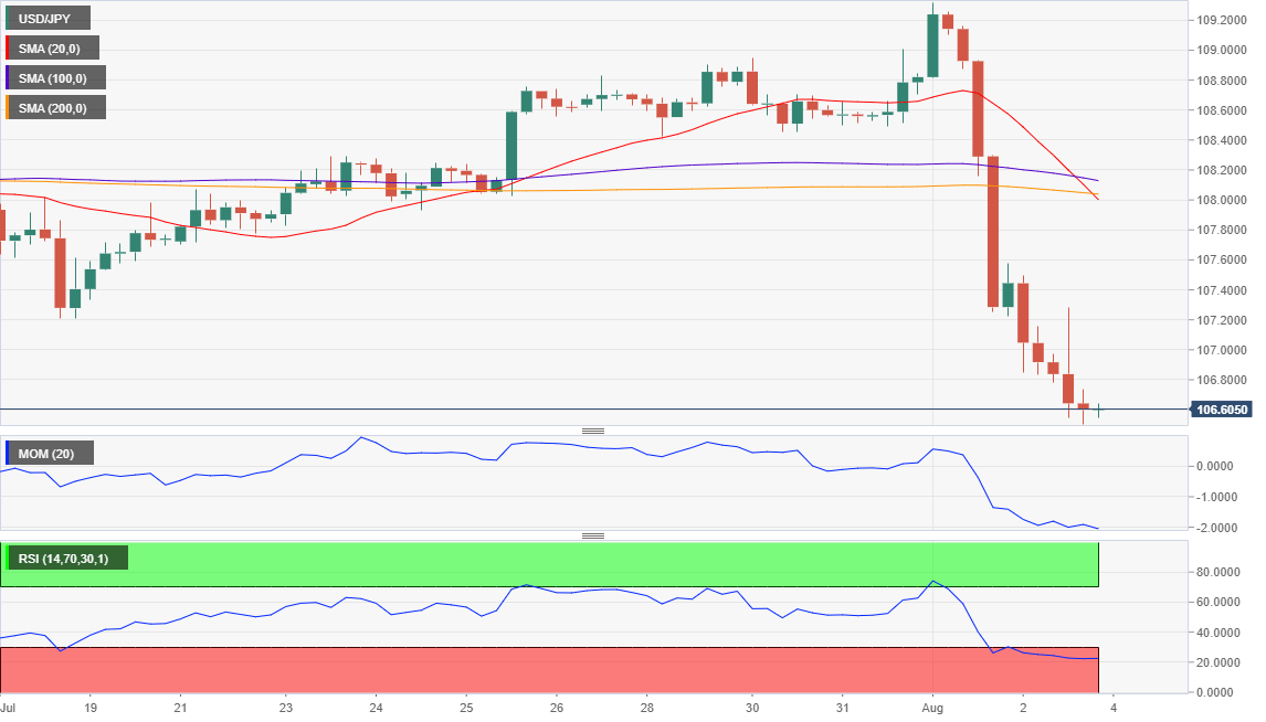 FXstreet:主要货币对8月5日最新技术分析