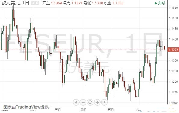  美元指数 欧元 英镑和日元最新技术走势分析