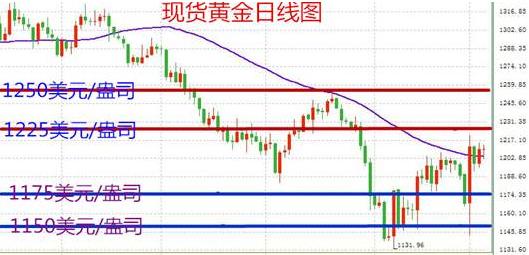 《黄金密度》黄金价格有新的暗示 为非农蓄力做准备