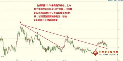 黄金白银价格平静的吓人为大动作做铺垫