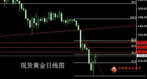 《国内黄金》今日金价1261入空 现货黄金谨防骗钱行情