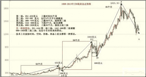 （回收旧黄金）2014年抄底路线大揭秘 黄金价格还会跌